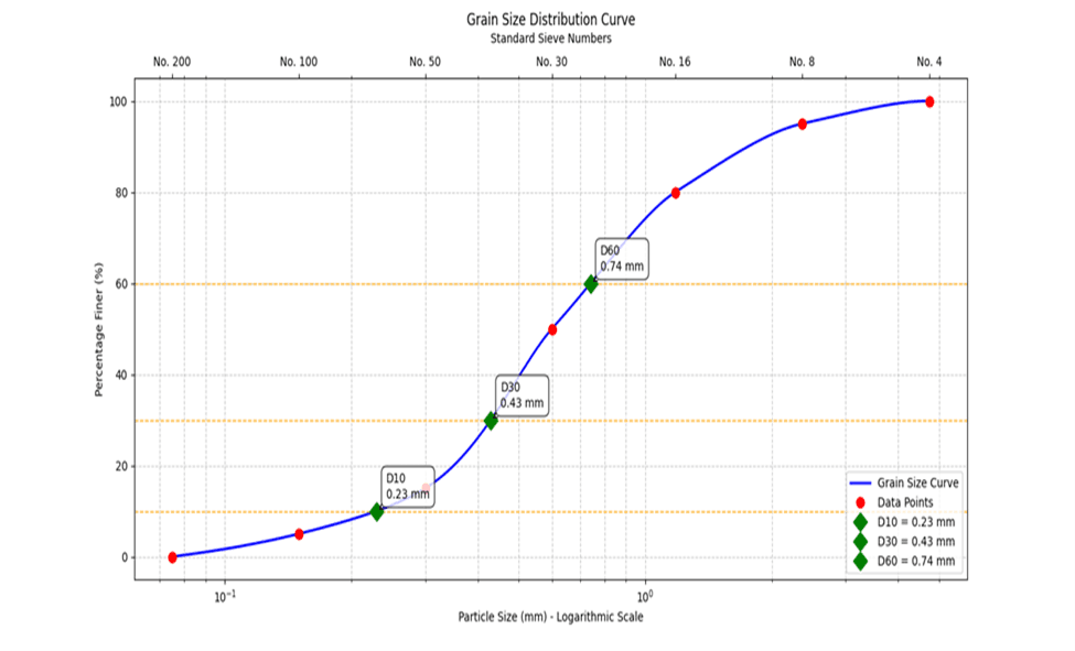 Grain Size Distribution Curve