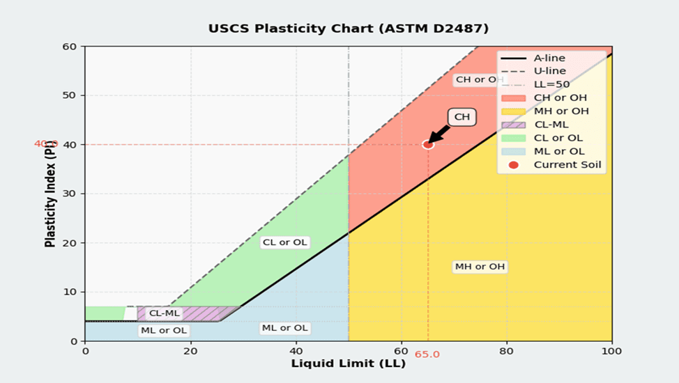 USCS Plasticity Chart
